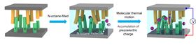 The electricity-generating mechanism of the molecular thermal motion harvester. Image: Yucheng Luan and Wei Li.